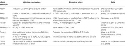 Therapeutic Development by Targeting the cGAS-STING Pathway in Autoimmune Disease and Cancer